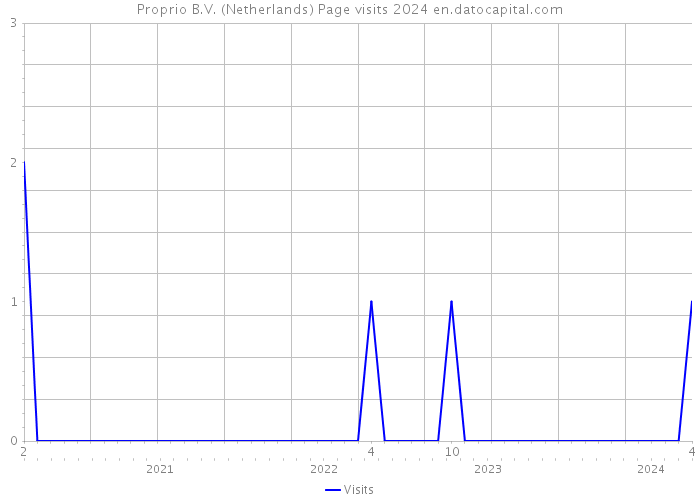 Proprio B.V. (Netherlands) Page visits 2024 