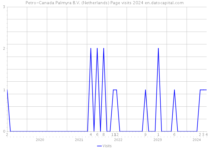 Petro-Canada Palmyra B.V. (Netherlands) Page visits 2024 