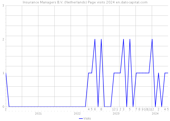 Insurance Managers B.V. (Netherlands) Page visits 2024 