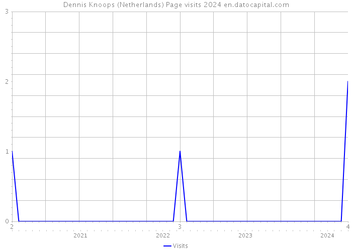 Dennis Knoops (Netherlands) Page visits 2024 