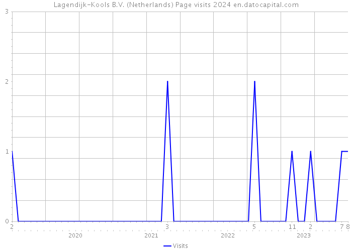 Lagendijk-Kools B.V. (Netherlands) Page visits 2024 