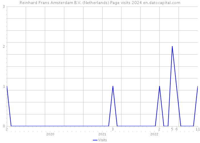 Reinhard Frans Amsterdam B.V. (Netherlands) Page visits 2024 