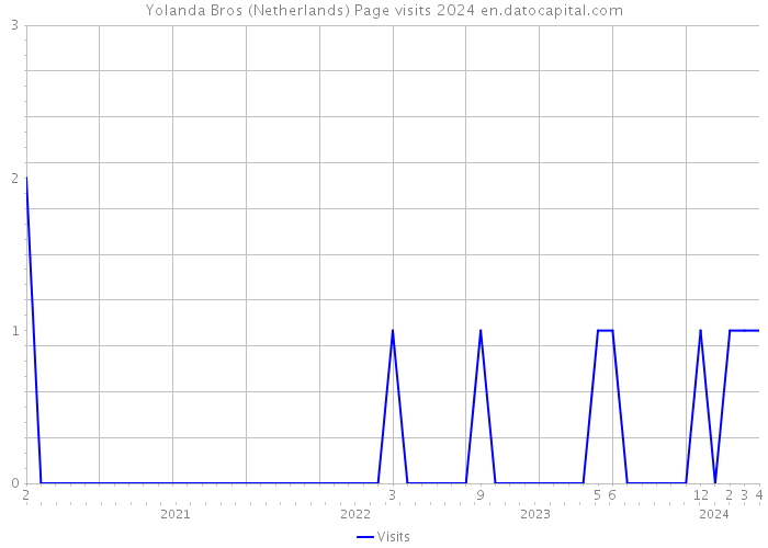 Yolanda Bros (Netherlands) Page visits 2024 