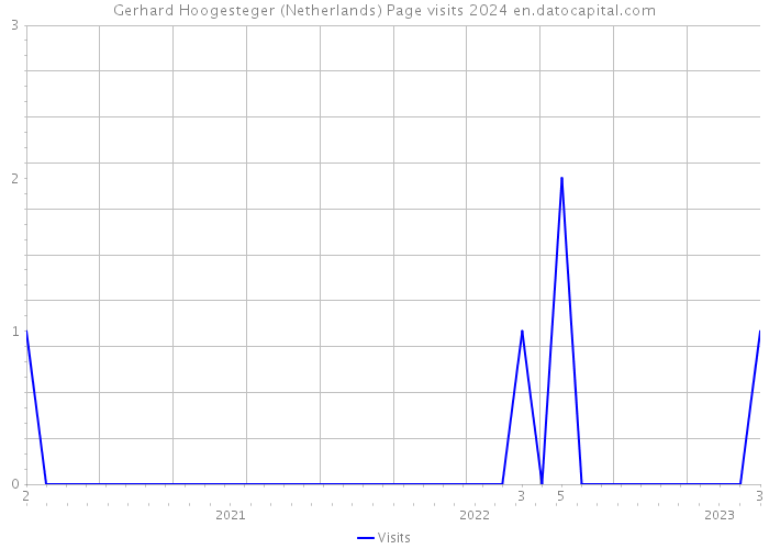 Gerhard Hoogesteger (Netherlands) Page visits 2024 