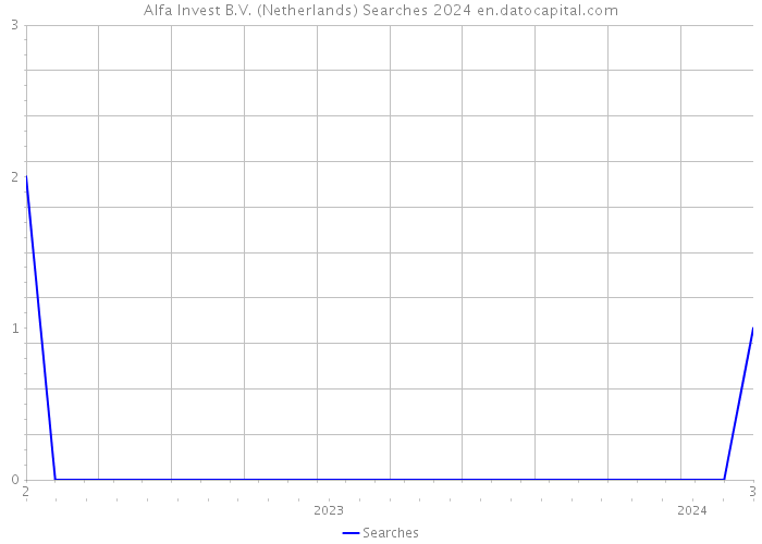 Alfa Invest B.V. (Netherlands) Searches 2024 