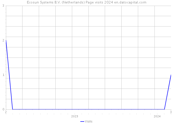 Ecosun Systems B.V. (Netherlands) Page visits 2024 