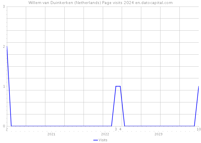 Willem van Duinkerken (Netherlands) Page visits 2024 
