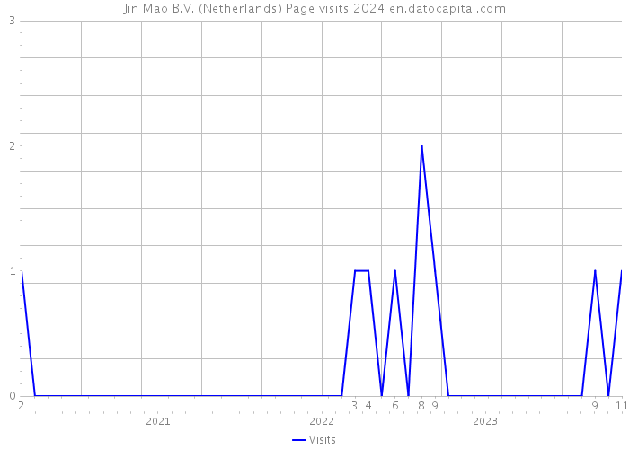 Jin Mao B.V. (Netherlands) Page visits 2024 