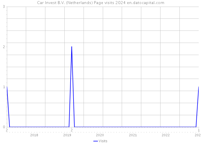Car Invest B.V. (Netherlands) Page visits 2024 