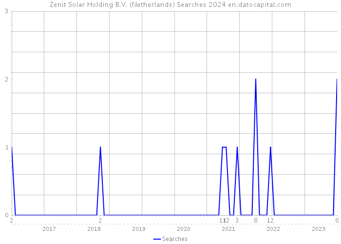 Zenit Solar Holding B.V. (Netherlands) Searches 2024 