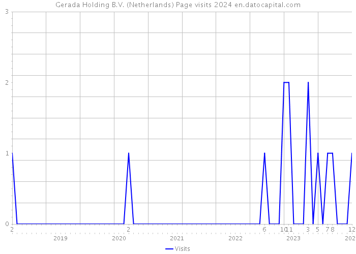 Gerada Holding B.V. (Netherlands) Page visits 2024 
