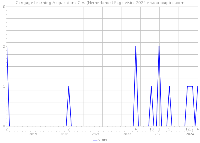 Cengage Learning Acquisitions C.V. (Netherlands) Page visits 2024 