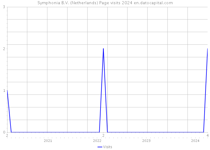 Symphonia B.V. (Netherlands) Page visits 2024 