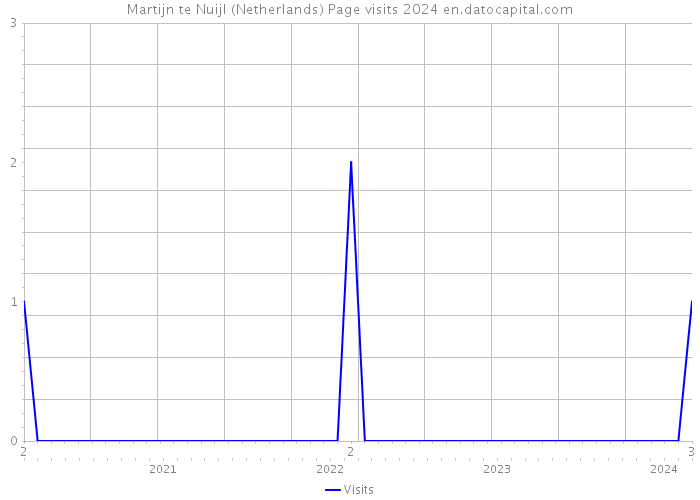 Martijn te Nuijl (Netherlands) Page visits 2024 
