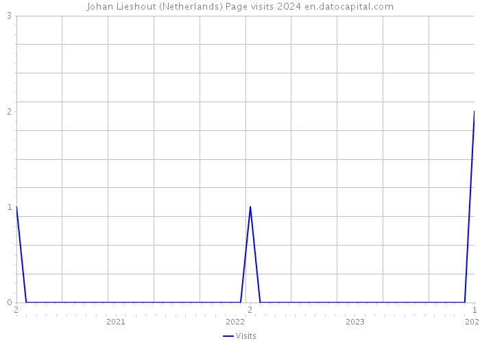 Johan Lieshout (Netherlands) Page visits 2024 