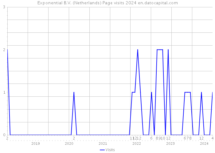 Exponential B.V. (Netherlands) Page visits 2024 