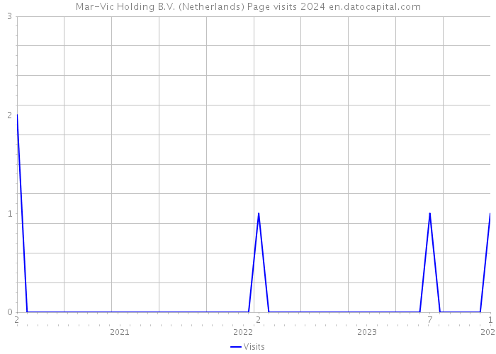 Mar-Vic Holding B.V. (Netherlands) Page visits 2024 