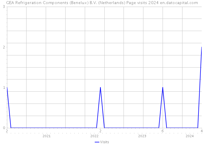 GEA Refrigeration Components (Benelux) B.V. (Netherlands) Page visits 2024 