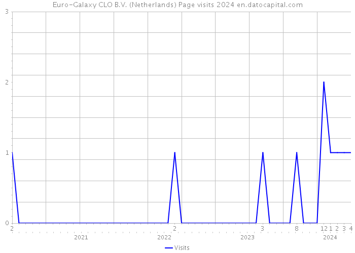 Euro-Galaxy CLO B.V. (Netherlands) Page visits 2024 