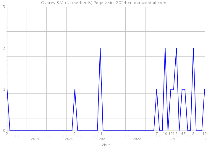 Osprey B.V. (Netherlands) Page visits 2024 