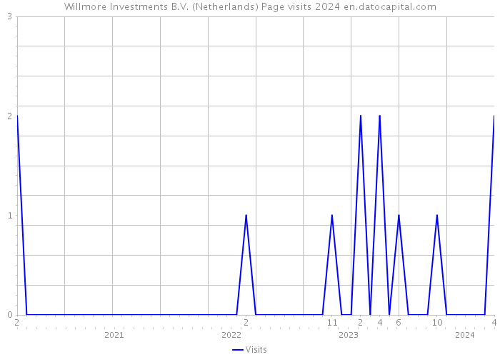 Willmore Investments B.V. (Netherlands) Page visits 2024 
