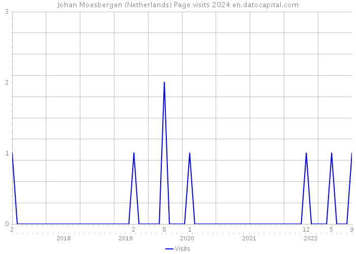 Johan Moesbergen (Netherlands) Page visits 2024 