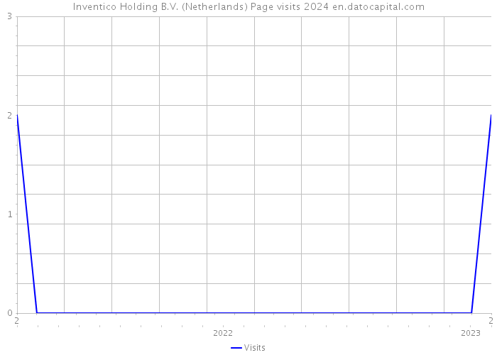 Inventico Holding B.V. (Netherlands) Page visits 2024 