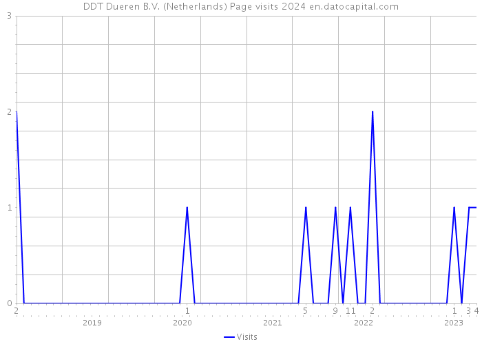 DDT Dueren B.V. (Netherlands) Page visits 2024 
