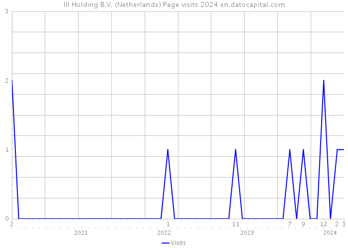 III Holding B.V. (Netherlands) Page visits 2024 