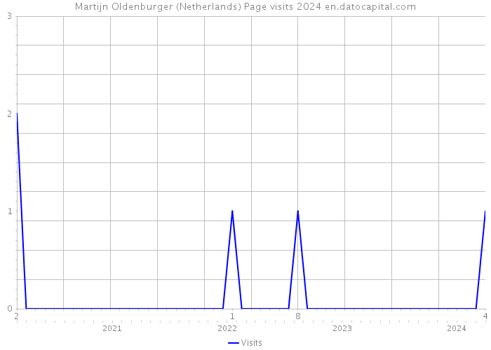 Martijn Oldenburger (Netherlands) Page visits 2024 