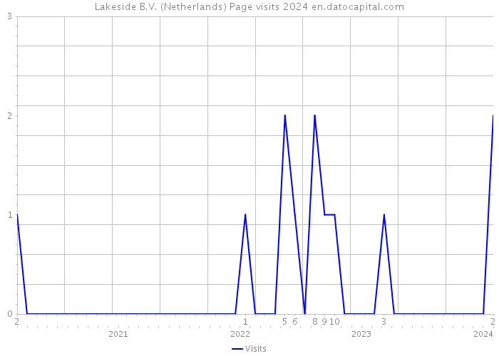 Lakeside B.V. (Netherlands) Page visits 2024 