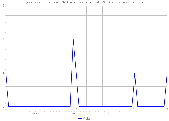 Jimmy van Spronsen (Netherlands) Page visits 2024 