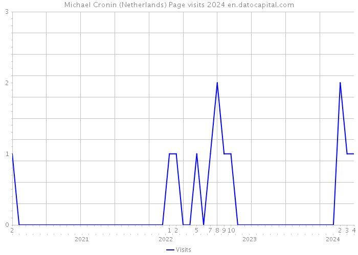 Michael Cronin (Netherlands) Page visits 2024 