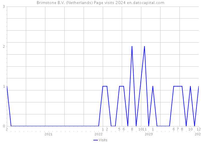 Brimstone B.V. (Netherlands) Page visits 2024 