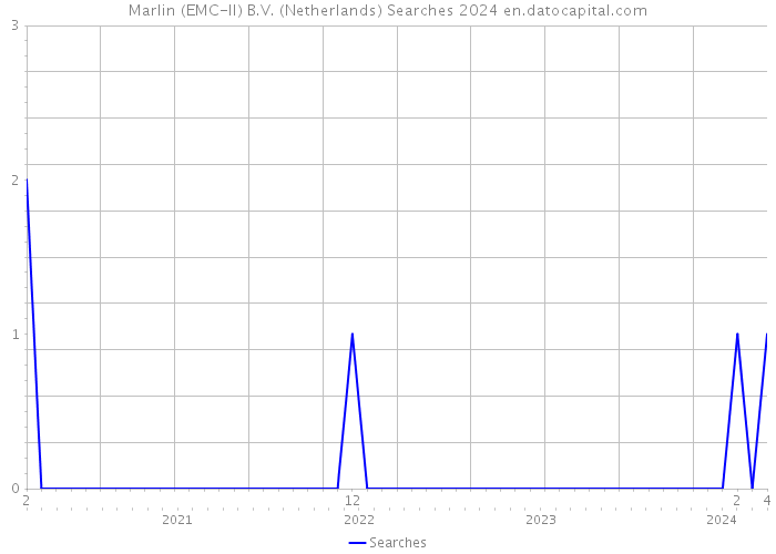 Marlin (EMC-II) B.V. (Netherlands) Searches 2024 