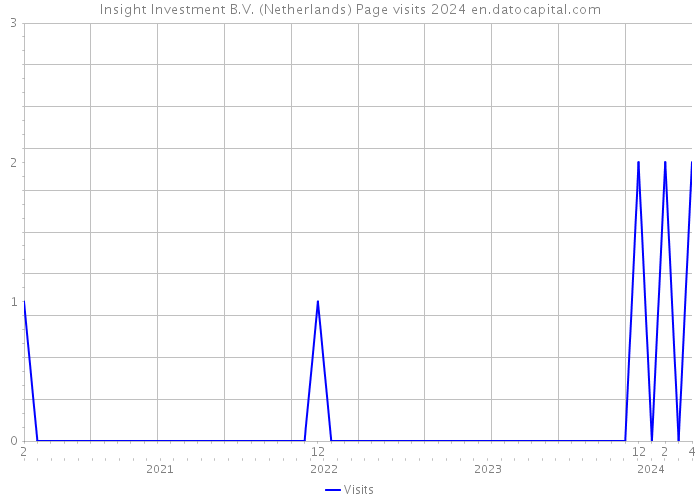 Insight Investment B.V. (Netherlands) Page visits 2024 
