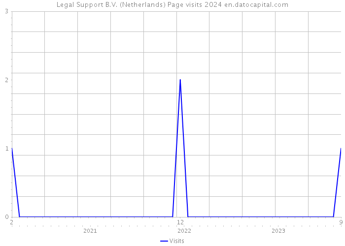 Legal Support B.V. (Netherlands) Page visits 2024 