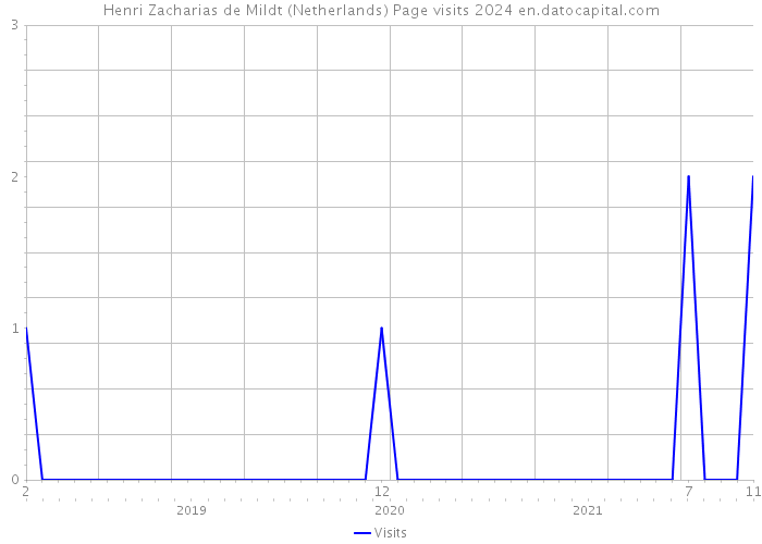 Henri Zacharias de Mildt (Netherlands) Page visits 2024 