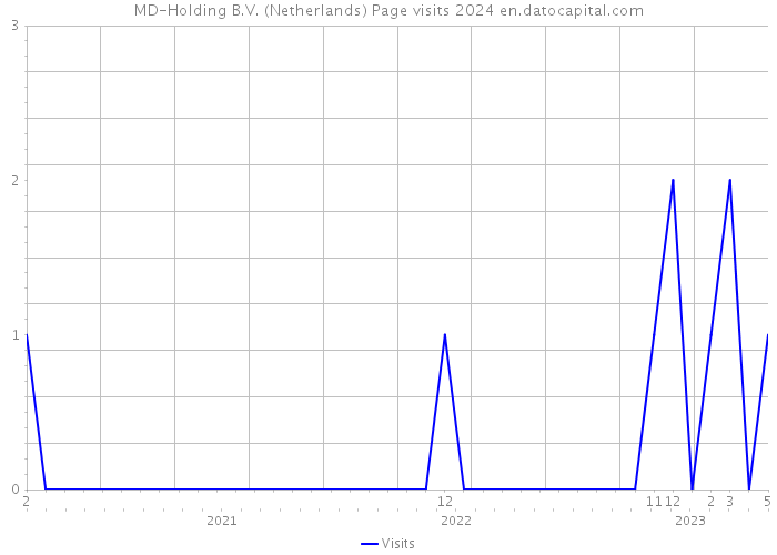 MD-Holding B.V. (Netherlands) Page visits 2024 
