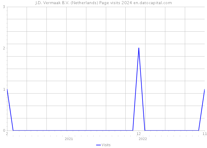 J.D. Vermaak B.V. (Netherlands) Page visits 2024 