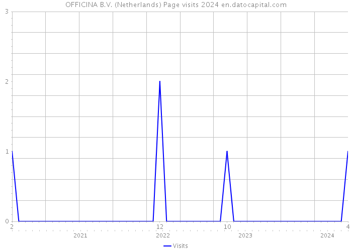 OFFICINA B.V. (Netherlands) Page visits 2024 