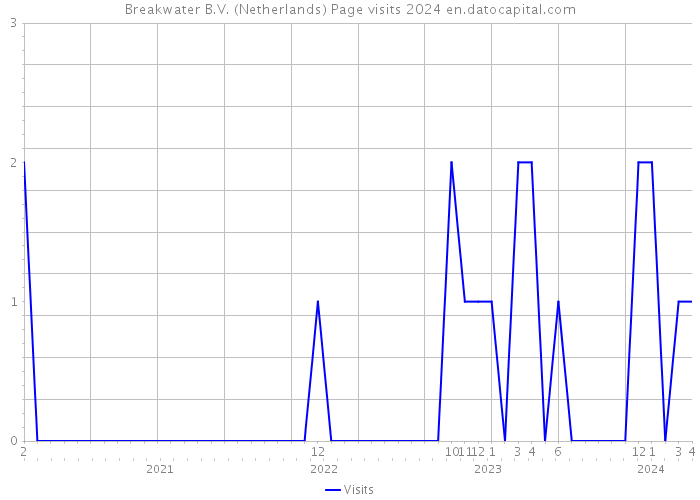 Breakwater B.V. (Netherlands) Page visits 2024 
