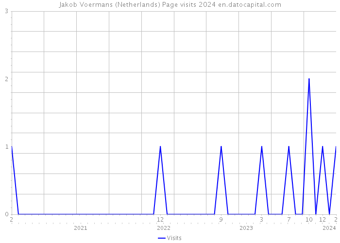 Jakob Voermans (Netherlands) Page visits 2024 