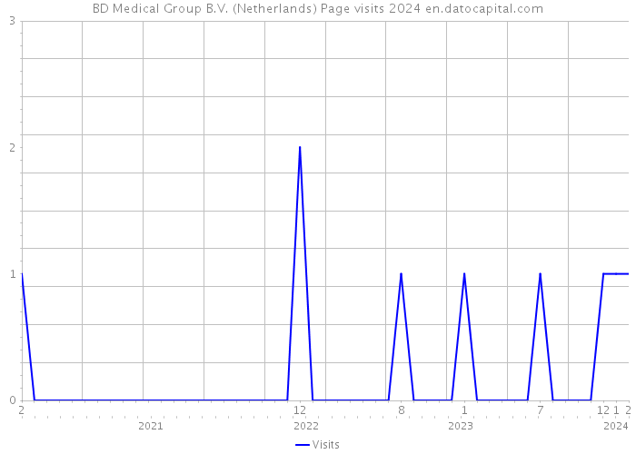 BD Medical Group B.V. (Netherlands) Page visits 2024 
