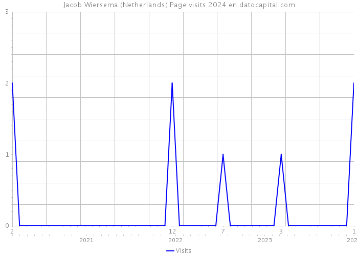 Jacob Wiersema (Netherlands) Page visits 2024 