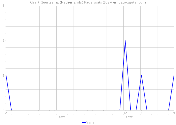 Geert Geertsema (Netherlands) Page visits 2024 