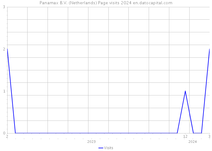 Panamax B.V. (Netherlands) Page visits 2024 
