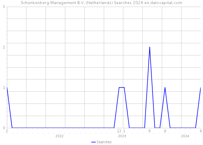 Schenkenberg Management B.V. (Netherlands) Searches 2024 