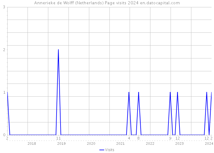 Annerieke de Wolff (Netherlands) Page visits 2024 