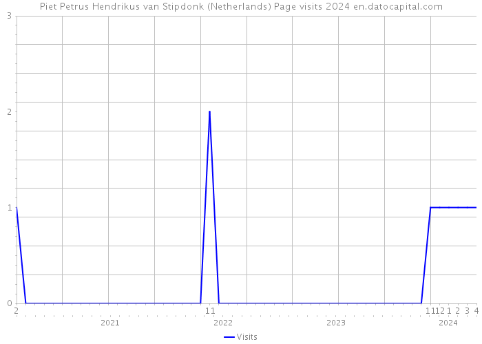 Piet Petrus Hendrikus van Stipdonk (Netherlands) Page visits 2024 